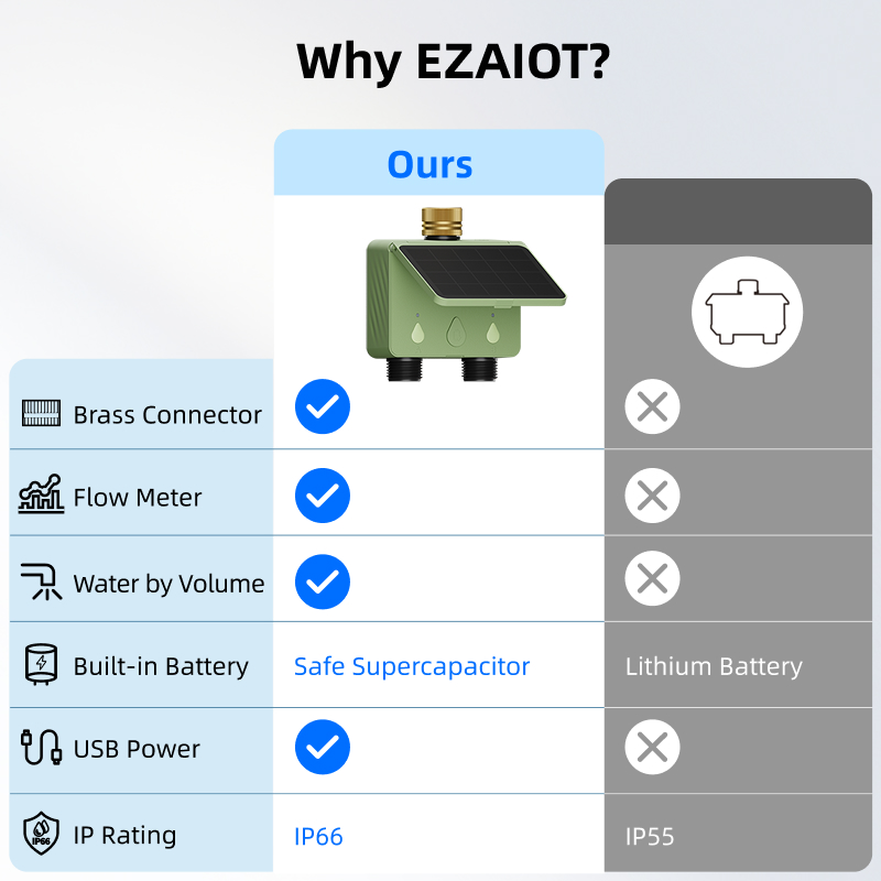 WiFi Su Zamanlayıcısı 2 Bölgel - Smart Garden Auk incelemesi ve fiyatı